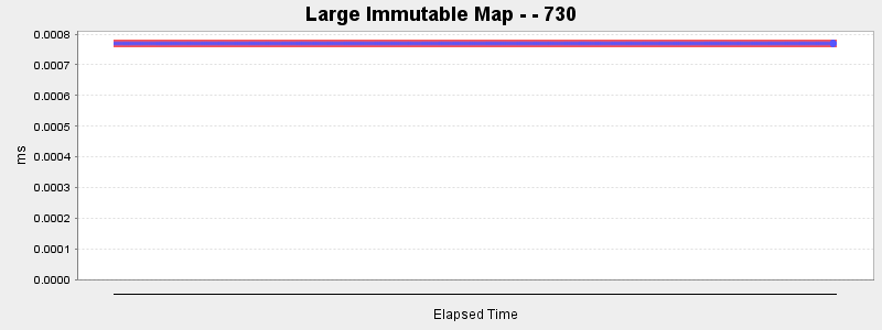 Large Immutable Map - - 730